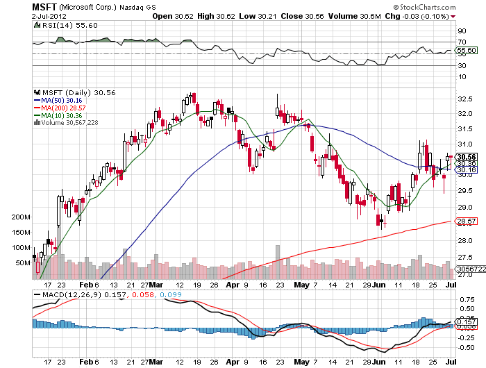 Stock Chart