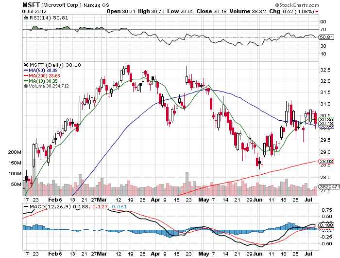 Stock Chart