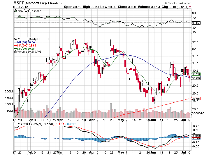 Stock Chart