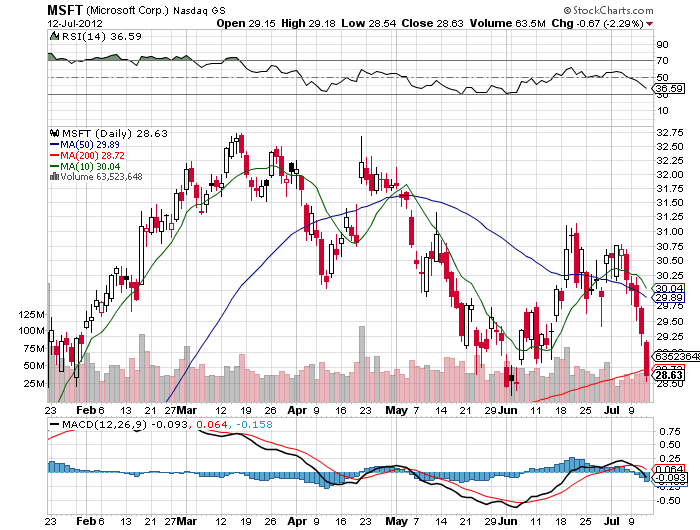 Stock Chart