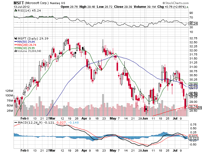 Stock Chart