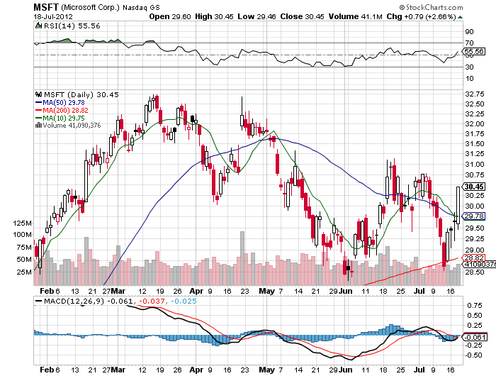 Stock Chart