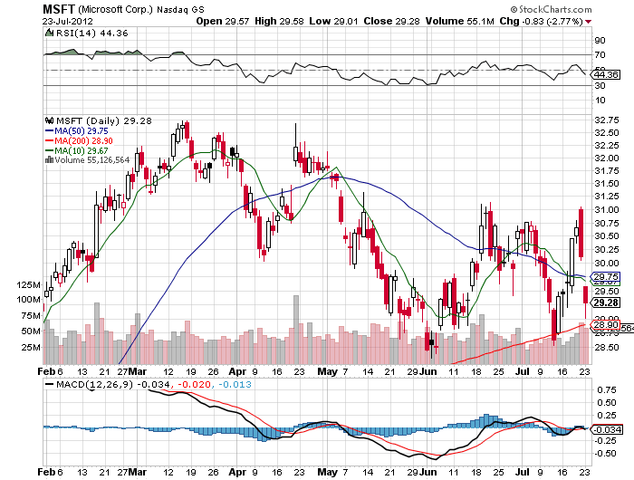 Stock Chart