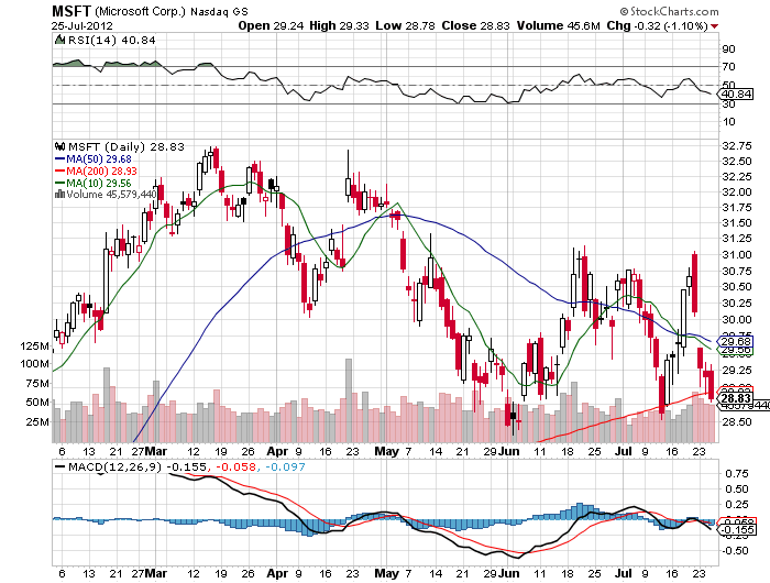 Stock Chart