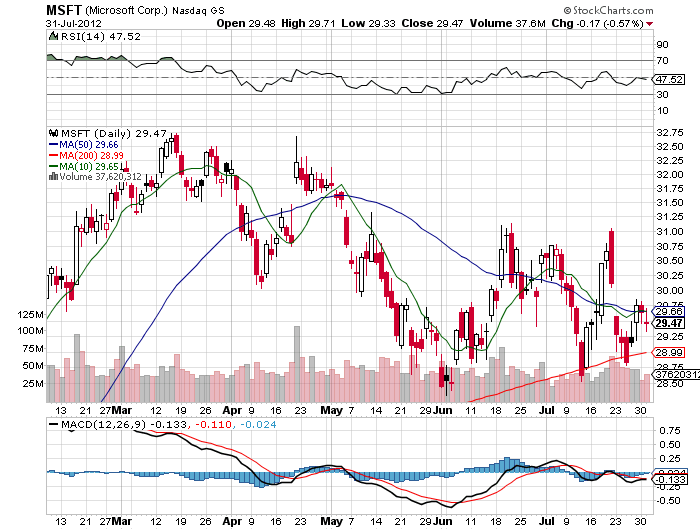 Stock Chart