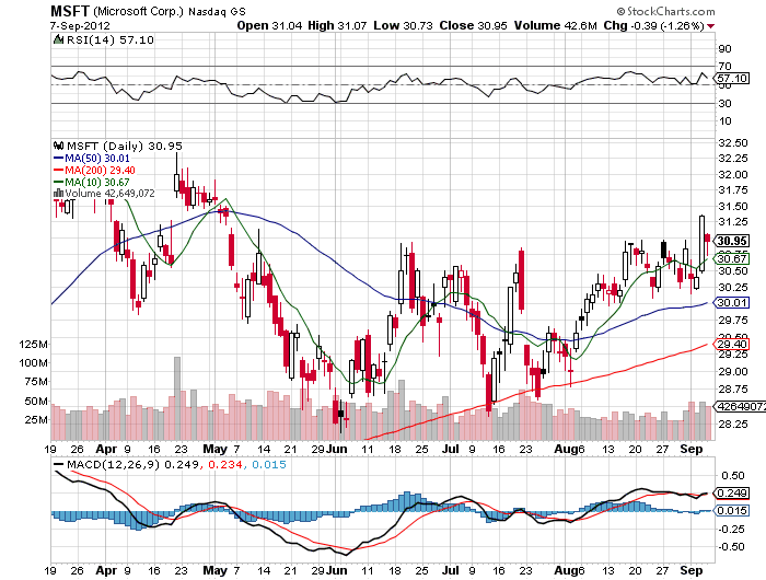 Stock Chart