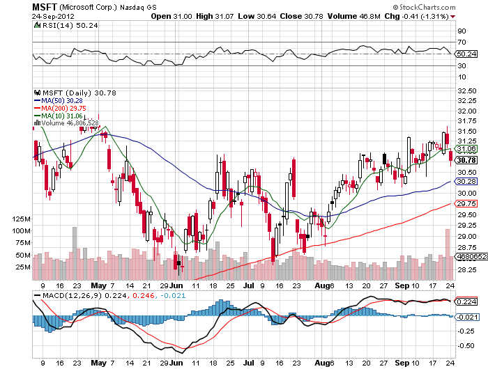 Stock Chart