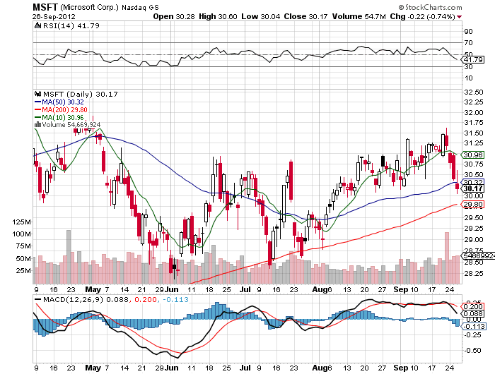 Stock Chart