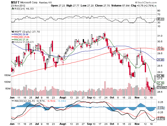 Stock Chart