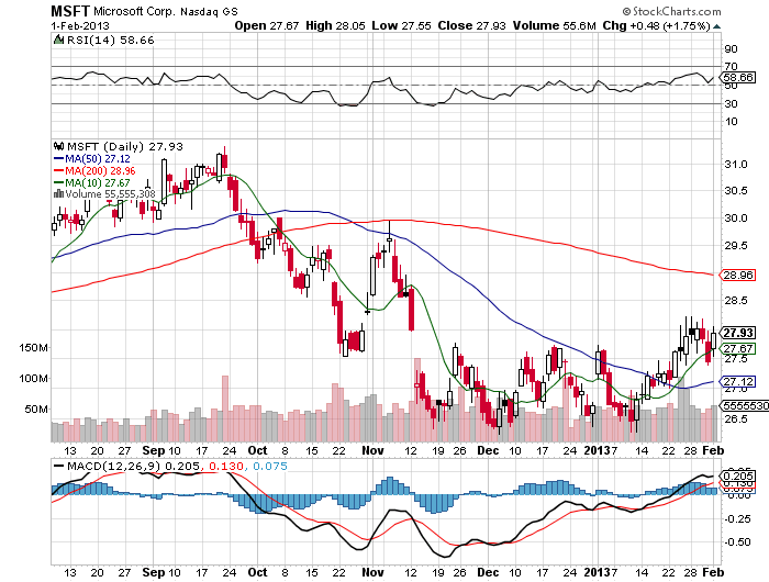 Stock Chart