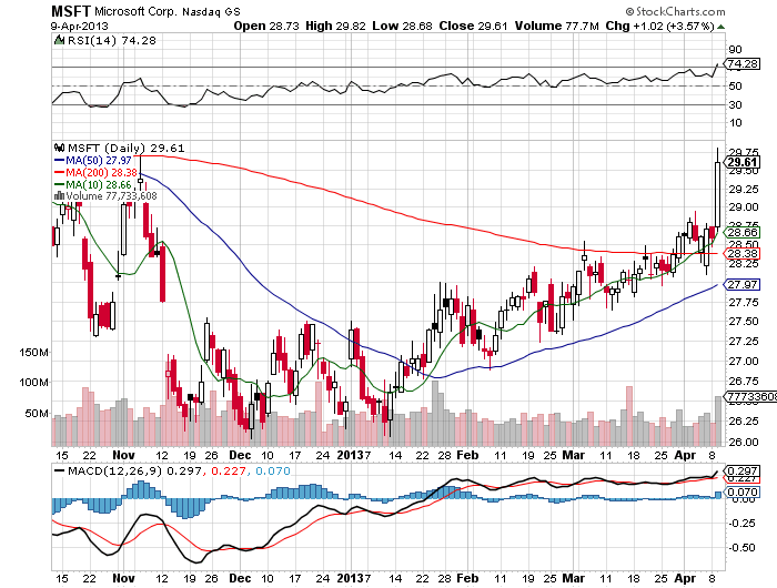 Stock Chart