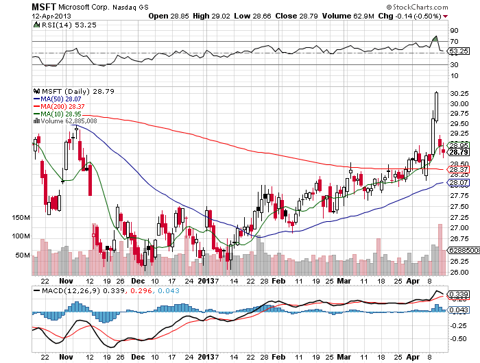 Stock Chart