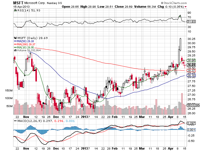 Stock Chart