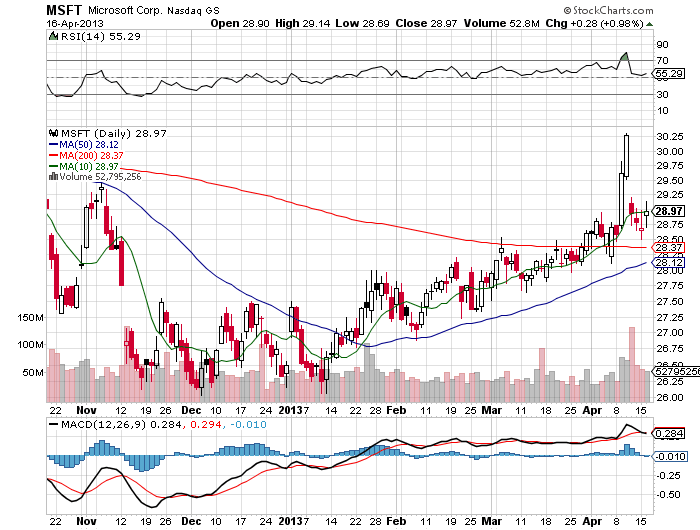 Stock Chart
