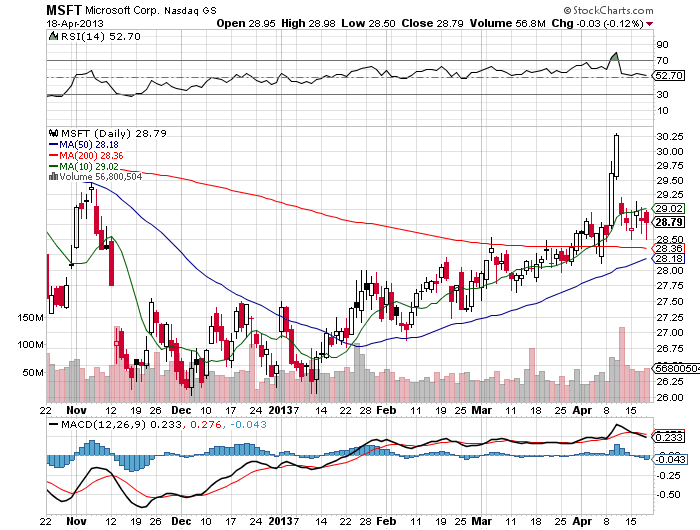 Stock Chart