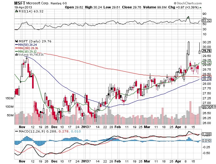 Stock Chart