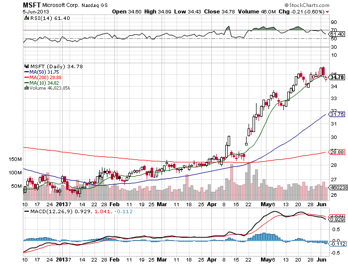 Stock Chart