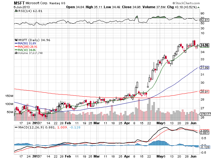 Stock Chart