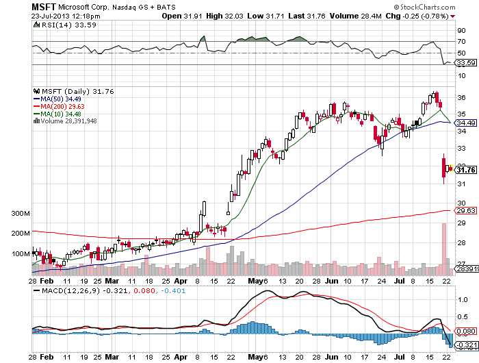 Stock Chart