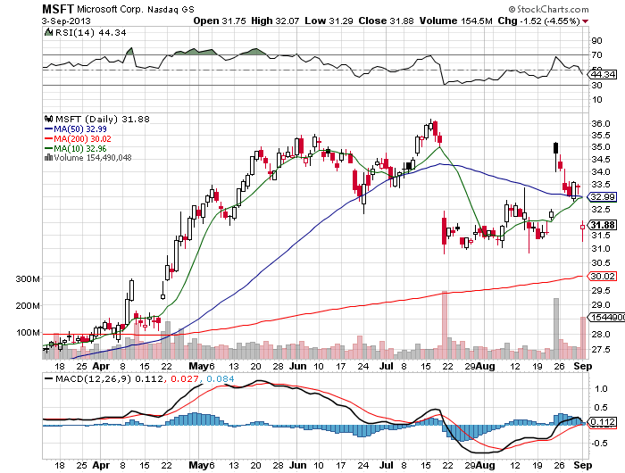 Stock Chart