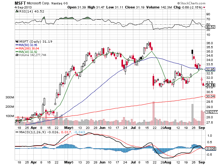 Stock Chart