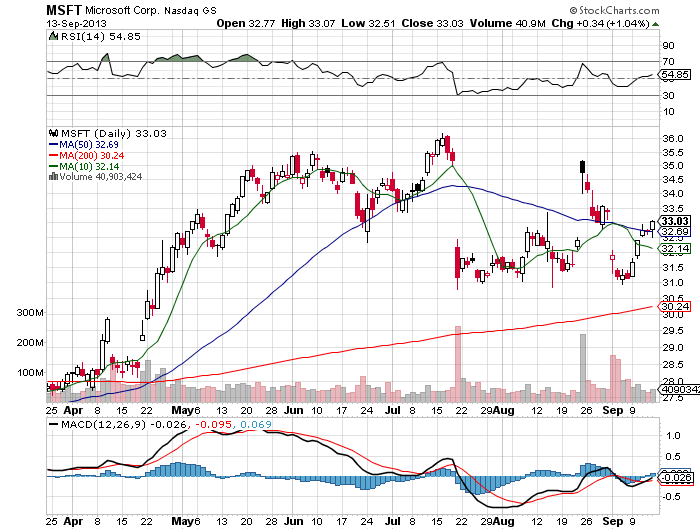 Stock Chart