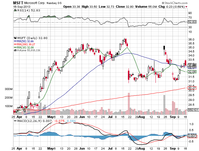 Stock Chart