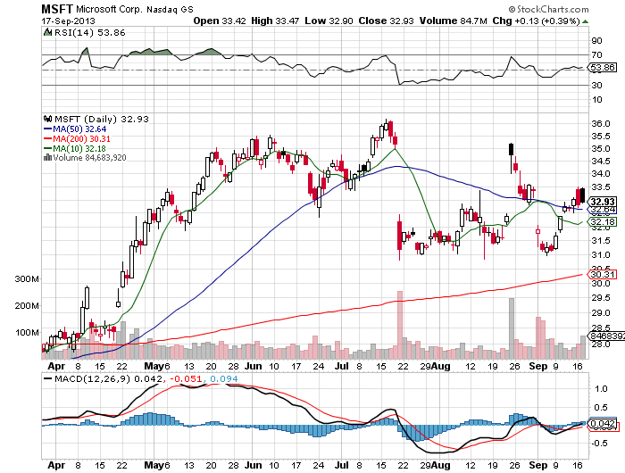 Stock Chart