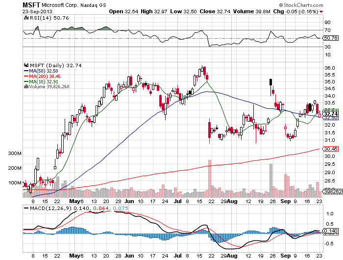 Stock Chart