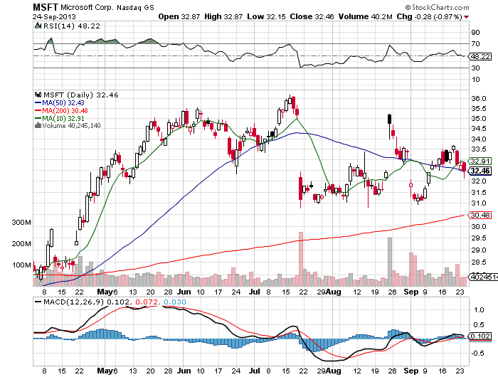 Stock Chart