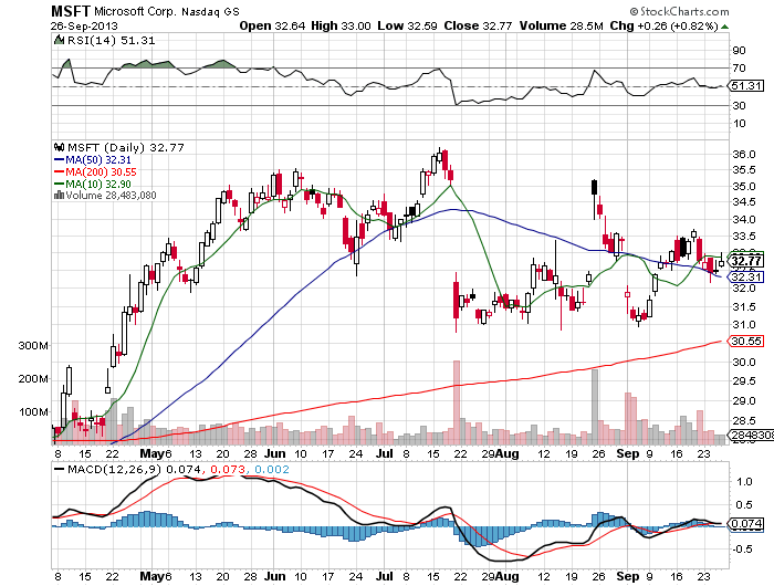 Stock Chart