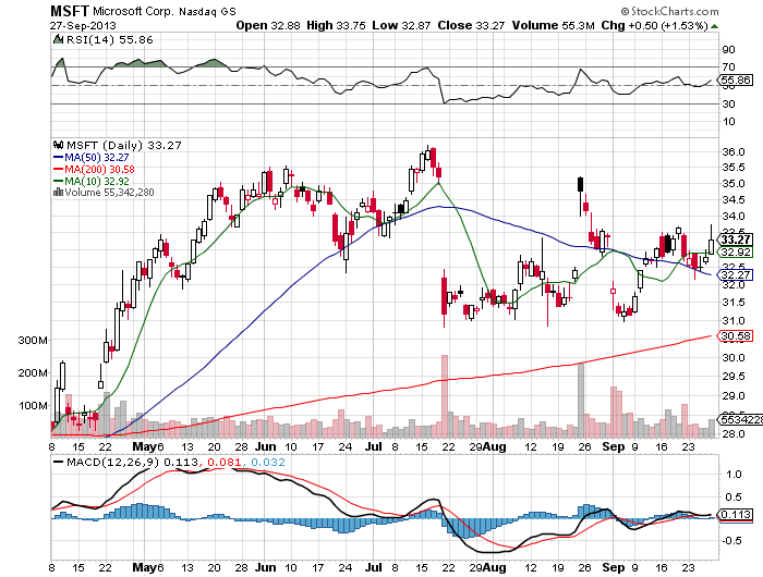 Stock Chart