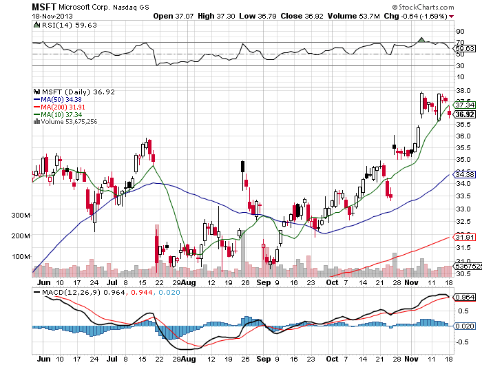 Stock Chart