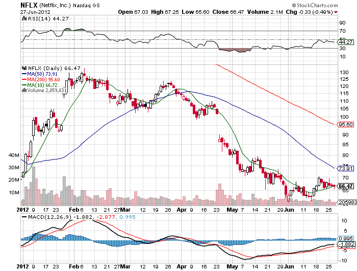 Stock Chart