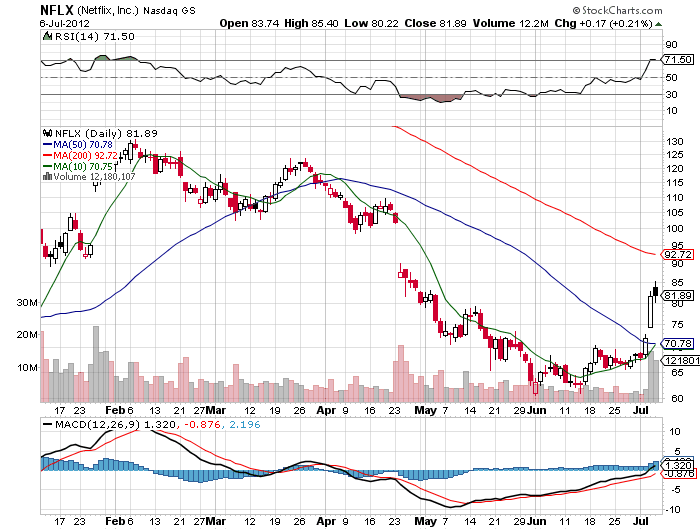 Stock Chart