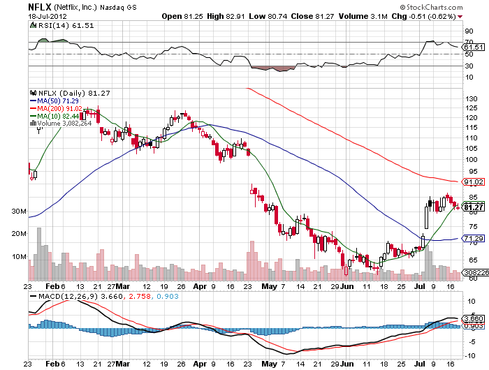 Stock Chart