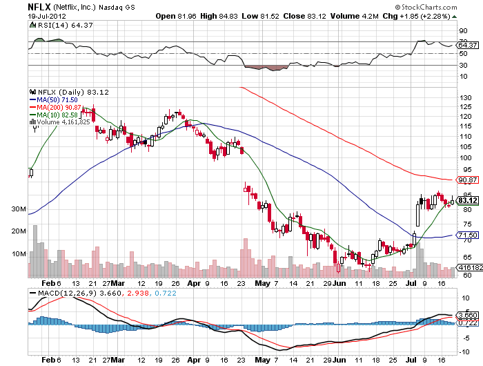 Stock Chart