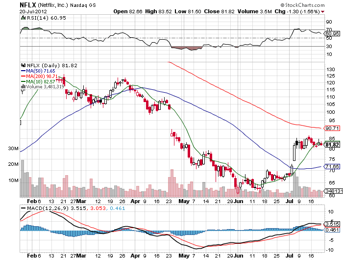 Stock Chart