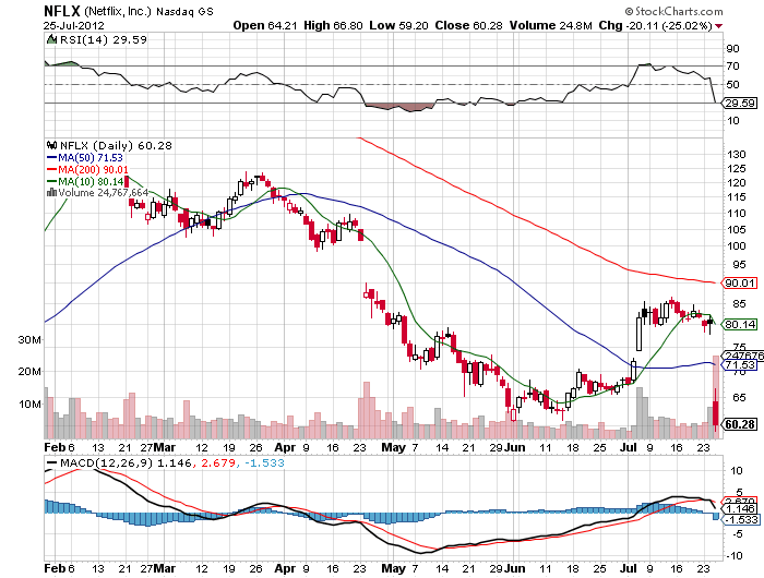 Stock Chart