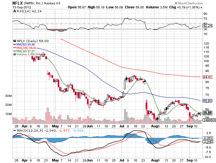 Stock Chart