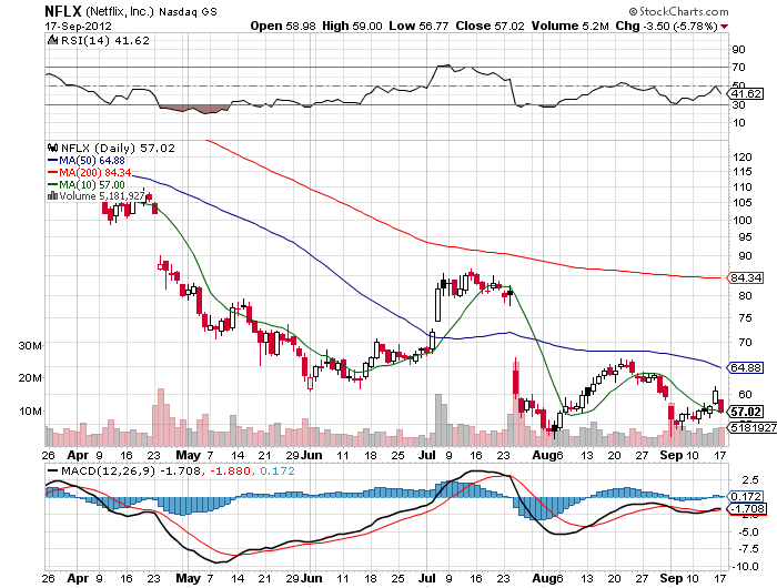 Stock Chart
