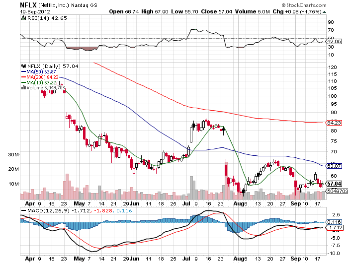 Stock Chart