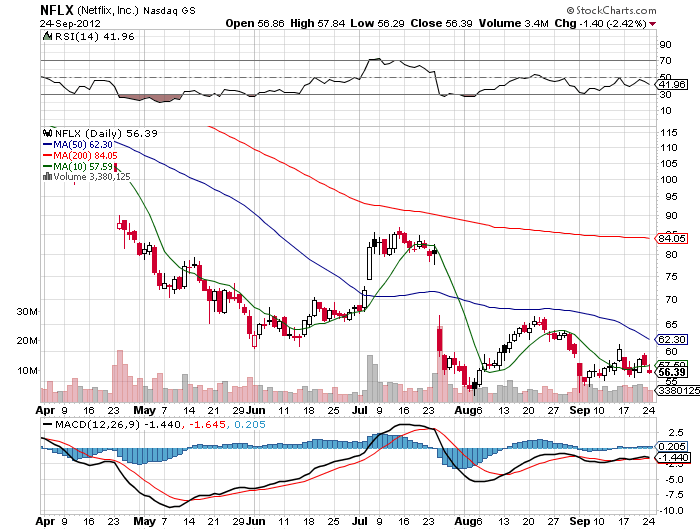 Stock Chart