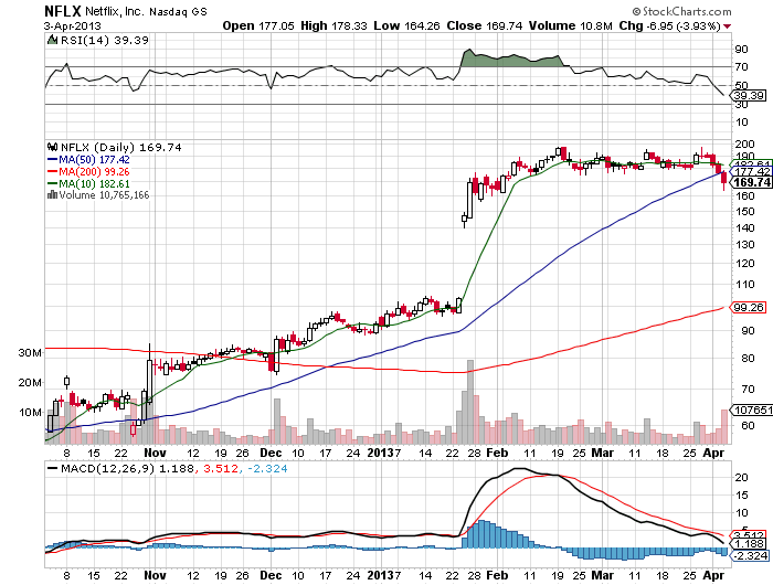 Stock Chart