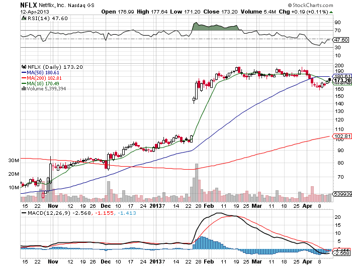 Stock Chart