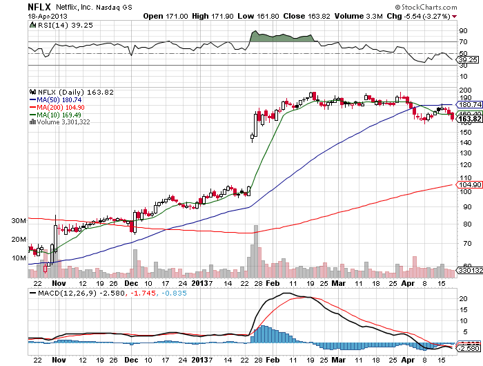 Stock Chart