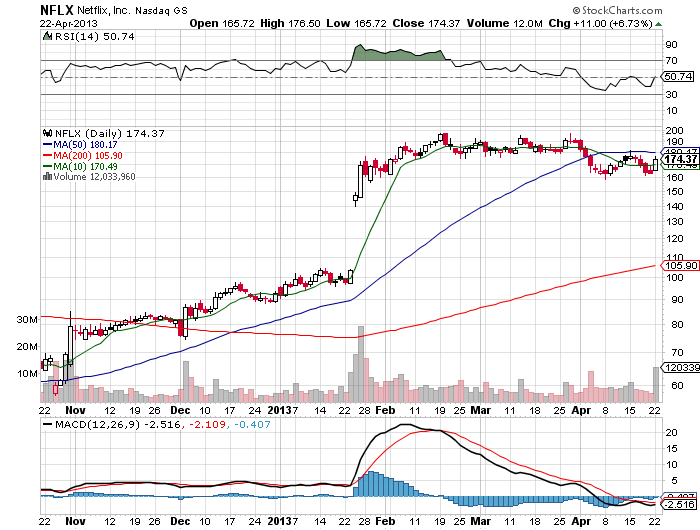 Stock Chart