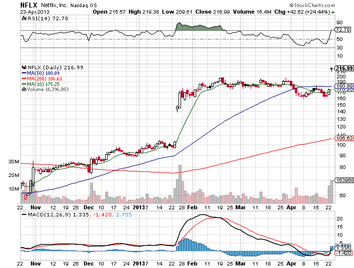 Stock Chart