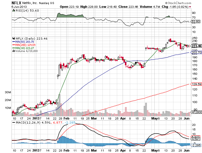 Stock Chart