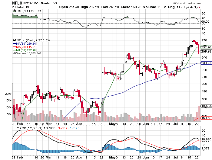 Stock Chart